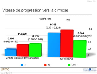 18 janv. 2013




   Vitesse de progression vers la cirrhose

                                            Hazard Rate             NS

                                                       0.348
                                                   (0.171-0.525)
                                                                                            0,4

                         P<0.001                                                  0.244
                                       0.185                                  (0.095-0.394) 0,3
         0.100                     (0.106-0.264)
     (0.053-0.147)                                                                         0,2

                                                                                           0,1

                                                                                           0
         Birth to inclusion (50 years rates)                   10y Followup

                             NT                     NR                   SVR


vendredi 18 janvier 13
 