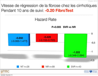 18 janv. 2013


 Vitesse de régression de la ﬁbrose chez les cirrhotiques
 Pendant 10 ans de suivi: -0.20 FibroTest

                                      Hazard Rate
                                                  P=0.005 SVR vs NR

                                                                                  0
                        -0.650              -0.429
                    (-0.000-1.477)      (-0.155-0.703)
                                                                                  -0,5



                                                                 -1.222          -1
                                                             (-0.348-2.094)
                                                                                 -1,5

                            NT n=28          NR n=99           SVR n=43


vendredi 18 janvier 13
 