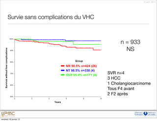 18 janv. 2013




       Survie sans complications du VHC



                                                n = 933
                                                  NS



                                          SVR n=4
                                          3 HCC
                                          1 Cholangiocarcinome
                                          Tous F4 avant
                                          2 F2 après




vendredi 18 janvier 13
 
