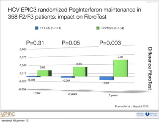 18 janv. 2013



     HCV EPIC3 randomized PegInterferon maintenance in
     358 F2/F3 patients: impact on FibroTest
                              PEG2b (n=174)                    Controls (n=184)




                      P=0.31                  P=0.05           P=0.003




                                                                                                    Difference FibroTest
              0,100


              0,070                                                           0,05


              0,040                                     0,03
                              0,02

              0,010


             -0,020 -0,003                    -0,004
                                                                -0,01

             -0,050
                         1 year                   2 years           3 years



                                                                         Poynard et al J Hepatol 2012




vendredi 18 janvier 13
 