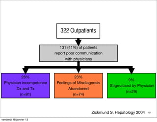 322 Outpatients

                              131 (41%) of patients
                           report poor communication
                                 with physicians



            28%                       23%
                                                                   9%
  Physician incompetence    Feelings of Misdiagnosis
                                                        Stigmatized by Physician
         Dx and Tx                Abandoned
                                                                 (n=29)
           (n=91)                    (n=74)



                                               Zickmund S, Hepatology 2004   107


vendredi 18 janvier 13
 