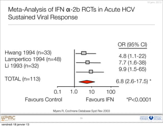 18 janv. 2013


     Meta-Analysis of IFN α-2b RCTs in Acute HCV
     Sustained Viral Response



                                                                        OR (95% CI)
  Hwang 1994 (n=33)
                                                                         4.8 (1.1-22)
  Lampertico 1994 (n=48)
                                                                         7.7 (1.6-38)
  Li 1993 (n=32)
                                                                         9.9 (1.5-65)
  TOTAL (n=113)                                                         6.8 (2.6-17.5) *
                             0.1        1.0           10     100
                  Favours Control                    Favours IFN            *P<0.0001
                             Myers R, Cochrane Database Syst Rev 2003

                                                11


vendredi 18 janvier 13
 