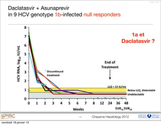 18 janv. 2013



     Daclatasvir + Asunaprevir
     in 9 HCV genotype 1b-infected null responders


                                                            1a et
                                                         Daclatasvir ?




                                 115   Chayama Hepatology 2012
vendredi 18 janvier 13
 