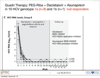 18 janv. 2013



     Quadri Therapy: PEG-Riba + Daclatasvir + Asunaprevir
     in 10 HCV genotype 1a (n=9) and 1b (n=1) null responders




                                        Daclatasvir
                                        BMS-790052
                                        HCV NS5A replication inhibitor

                                        Asunaprevir BMS-650032
                                        HCV NS3 protease inhibitor




                                  117       Lok NEJM 2012
vendredi 18 janvier 13
 