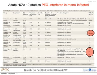 18 janv. 2013

         Acute HCV: 12 studies PEG-Interferon in mono-infected




                         Grebely, Nat Rev Gastroenterol Hepatol 2011
vendredi 18 janvier 13
 