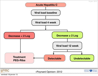 18 janv. 2013

                             Acute Hepatitis C


                            Viral load baseline


                            Viral load 4 week




         Decrease < 2 Log                       Decrease ≥ 2 Log


                                                Viral load 12 week



                Treatment
                                       Detectable             Undetectable
                PEG-Riba



                            «Poynard Opinion» 2012
vendredi 18 janvier 13
 