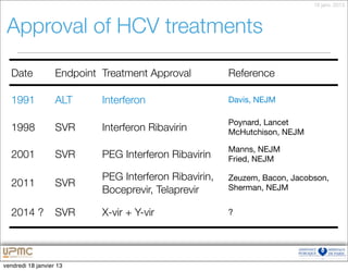 18 janv. 2013



 Approval of HCV treatments

  Date             Endpoint Treatment Approval          Reference

  1991             ALT      Interferon                  Davis, NEJM

                                                        Poynard, Lancet
  1998             SVR      Interferon Ribavirin        McHutchison, NEJM

                                                        Manns, NEJM
  2001             SVR      PEG Interferon Ribavirin    Fried, NEJM

                            PEG Interferon Ribavirin,   Zeuzem, Bacon, Jacobson,
  2011             SVR                                  Sherman, NEJM
                            Boceprevir, Telaprevir

  2014 ?           SVR      X-vir + Y-vir               ?




vendredi 18 janvier 13
 