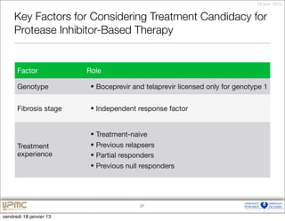 18 janv. 2013


     Key Factors for Considering Treatment Candidacy for
     Protease Inhibitor-Based Therapy


      Factor             Role

      Genotype            § Boceprevir and telaprevir licensed only for genotype 1


      Fibrosis stage      § Independent response factor


                          § Treatment-naive
      Treatment           § Previous relapsers
      experience          § Partial responders
                          § Previous null responders




                                         27


vendredi 18 janvier 13
 