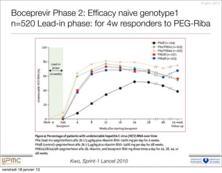 18 janv. 2013


     Boceprevir Phase 2: Efﬁcacy naive genotype1
     n=520 Lead-in phase: for 4w responders to PEG-Riba




                         Kwo, Sprint-1 Lancet 2010
vendredi 18 janvier 13
 