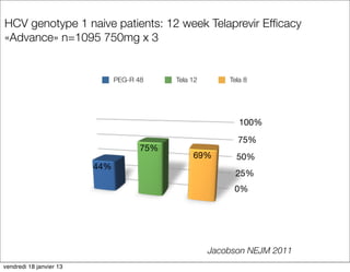 HCV genotype 1 naive patients: 12 week Telaprevir Efﬁcacy
«Advance» n=1095 750mg x 3


                               PEG-R 48     Tela 12       Tela 8




                                                             100%

                                                            75%
                                      75%
                                                 69%        50%
                         44%
                                                            25%
                                                           0%




                                                      Jacobson NEJM 2011
vendredi 18 janvier 13
 