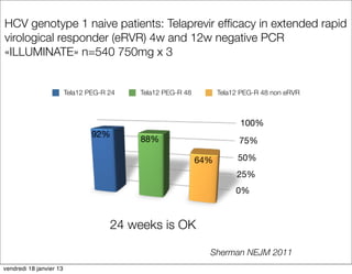 HCV genotype 1 naive patients: Telaprevir efﬁcacy in extended rapid
virological responder (eRVR) 4w and 12w negative PCR
«ILLUMINATE» n=540 750mg x 3


                         Tela12 PEG-R 24   Tela12 PEG-R 48         Tela12 PEG-R 48 non eRVR



                                                                         100%
                                 92%
                                           88%                           75%

                                                             64%         50%
                                                                        25%
                                                                        0%



                                      24 weeks is OK

                                                               Sherman NEJM 2011
vendredi 18 janvier 13
 