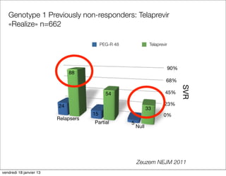 Genotype 1 Previously non-responders: Telaprevir
   «Realize» n=662

                                          PEG-R 48               Telaprevir




                                                                              90%
                              88
                                                                          68%




                                                                                    SVR
                                            54                           45%

                         24                                              23%
                                                                33
                                     15                                  0%
                         Relapsers
                                     Partial         5
                                                         Null




                                                         Zeuzem NEJM 2011
vendredi 18 janvier 13
 