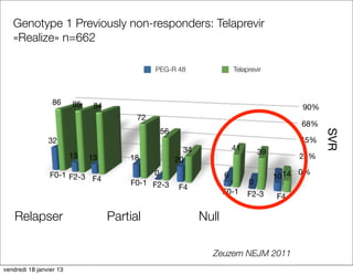 Genotype 1 Previously non-responders: Telaprevir
   «Realize» n=662

                                               PEG-R 48                Telaprevir



                 86      85    84                                                            90%
                                          72
                                                                                             68%
                                                56




                                                                                                   SVR
                32                                                                           45%
                                                       34              41
                         13                                                     39
                              13        18           20                                      23%

                                             0                                               0%
                 F0-1 F2-3 F4                                      6                 10 14
                                        F0-1 F2-3                           0
                                                     F4
                                                                   F0-1     F2-3      F4

    Relapser                        Partial                 Null

                                                              Zeuzem NEJM 2011
vendredi 18 janvier 13
 