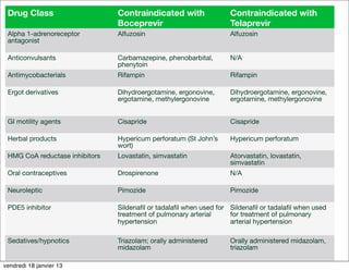 Drug Class                     Contraindicated with                Contraindicated with
                                Boceprevir                          Telaprevir
 Alpha 1-adrenoreceptor         Alfuzosin                           Alfuzosin
 antagonist

 Anticonvulsants                Carbamazepine, phenobarbital,       N/A
                                phenytoin
 Antimycobacterials             Rifampin                            Rifampin

 Ergot derivatives              Dihydroergotamine, ergonovine,      Dihydroergotamine, ergonovine,
                                ergotamine, methylergonovine        ergotamine, methylergonovine


 GI motility agents             Cisapride                           Cisapride

 Herbal products                Hypericum perforatum (St John’s     Hypericum perforatum
                                wort)
 HMG CoA reductase inhibitors   Lovastatin, simvastatin             Atorvastatin, lovastatin,
                                                                    simvastatin
 Oral contraceptives            Drospirenone                        N/A

 Neuroleptic                    Pimozide                            Pimozide

 PDE5 inhibitor                 Sildenaﬁl or tadalaﬁl when used for Sildenaﬁl or tadalaﬁl when used
                                treatment of pulmonary arterial     for treatment of pulmonary
                                hypertension                        arterial hypertension

 Sedatives/hypnotics            Triazolam; orally administered      Orally administered midazolam,
                                midazolam                           triazolam

vendredi 18 janvier 13
 