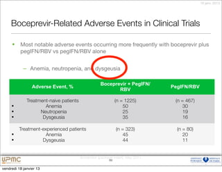 18 janv. 2013




     Boceprevir-Related Adverse Events in Clinical Trials

     §   Most notable adverse events occurring more frequently with boceprevir plus
          pegIFN/RBV vs pegIFN/RBV alone


            – Anemia, neutropenia, and dysgeusia

                                                     Boceprevir + PegIFN/
                 Adverse Event, %                                                 PegIFN/RBV
                                                            RBV

              Treatment-naive patients                         (n = 1225)          (n = 467)
     §               Anemia                                       50                  30
     §             Neutropenia                                    25                  19
     §              Dysgeusia                                     35                  16

          Treatment-experienced patients                       (n = 323)            (n = 80)
     §               Anemia                                       45                  20
     §             Dysgeusia                                      44                  11


                                         Boceprevir [package insert]. May 2011.
                                                          69


vendredi 18 janvier 13
 