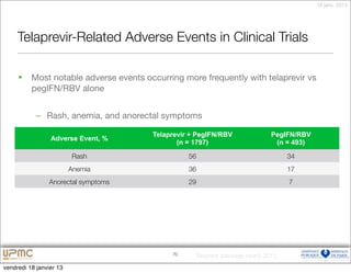 18 janv. 2013




     Telaprevir-Related Adverse Events in Clinical Trials

     §   Most notable adverse events occurring more frequently with telaprevir vs
          pegIFN/RBV alone


            – Rash, anemia, and anorectal symptoms

                                        Telaprevir + PegIFN/RBV                    PegIFN/RBV
                 Adverse Event, %
                                               (n = 1797)                           (n = 493)

                         Rash                     56                                     34
                         Anemia                   36                                     17
                Anorectal symptoms                29                                     7




                                             70     Telaprevir [package insert]. 2011.

vendredi 18 janvier 13
 