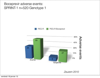 Boceprevir adverse events:
    SPRINT-1 n=520 Genotype 1




                                        PEG-R   PEG-R Boceprevir



                                                                              60%




                                                                                    Adverse events
                                   55
                                                                              45%


                         34                                                  30%


                                                                  27         15%


                                                                             0%
                              Anemia              9
                                                      Dysgeusia




                                                                       Zeuzem 2010
vendredi 18 janvier 13
 
