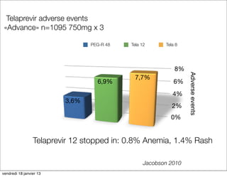 Telaprevir adverse events
 «Advance» n=1095 750mg x 3

                                PEG-R 48   Tela 12      Tela 8




                                                            8%




                                                                 Adverse events
                                            7,7%
                                  6,9%                      6%
                                                           4%
                         3,6%
                                                           2%
                                                          0%


                 Telaprevir 12 stopped in: 0.8% Anemia, 1.4% Rash

                                                 Jacobson 2010
vendredi 18 janvier 13
 