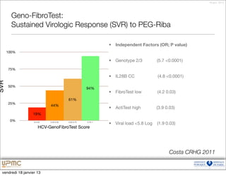 18 janv. 2013




        Geno-FibroTest:
        Sustained Virologic Response (SVR) to PEG-Riba

                                                              • Independent Factors (OR; P value)
      100%

                                                              •   Genotype 2/3          (5.7 <0.0001)
      75%

                                                              •   IL28B CC              (4.8 <0.0001)
SVR




      50%
                                                     94%
                                                              •   FibroTest low         (4.2 0.03)
                                         61%
      25%
                             44%
                                                              •   ActiTest high         (3.9 0.03)
                   19%
       0%           0-0.25   0.25-0.50   0.50-0.75   0.75-1
                                                              •   Viral load <5.8 Log   (1.9 0.03)
                        HCV-GenoFibroTest Score




                                                                                              Costa CRHG 2011


  vendredi 18 janvier 13
 