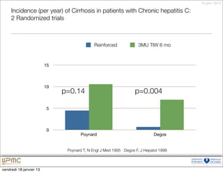 18 janv. 2013

     Incidence (per year) of Cirrhosis in patients with Chronic hepatitis C:
     2 Randomized trials
       


                                             Reinforced             3MU TIW 6 mo



                         15




                         10
                              p=0.14                              p=0.004

                          5




                          0
                                     Poynard                                Degos


                               Poynard T, N Engl J Med 1995 Degos F, J Hepatol 1998



vendredi 18 janvier 13
 