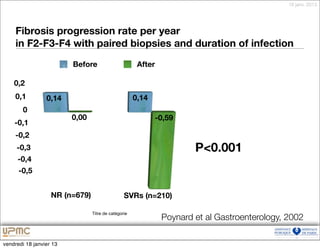 18 janv. 2013




     Fibrosis progression rate per year
     in F2-F3-F4 with paired biopsies and duration of infection
                         Before                       After

    0,2
    0,1          0,14                                0,14
        0
                         0,00                                 -0,59
    -0,1
    -0,2
     -0,3                                                              P<0.001
     -0,4
      -0,5


                   NR (n=679)                   SVRs (n=210)

                                Titre de catégorie
                                                               Poynard et al Gastroenterology, 2002

vendredi 18 janvier 13
 