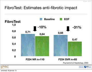 18 janv. 2013




     FibroTest: Estimates anti-ﬁbrotic impact

                                     Baseline          EOF
     FibroTest
               1,0
                                 -10%                         -31%
               0,8       0,71
                                  0,64          0,68
               0,6
                                                             0,47
               0,4

               0,2

                  0
                         F234 NR n=110          F234 SVR n=65
                                                   Poynard et al Hepatology, 2003
                                                                                91


vendredi 18 janvier 13
 