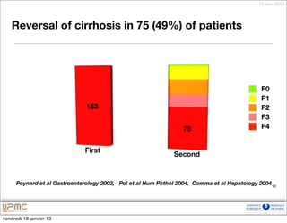 18 janv. 2013




   Reversal of cirrhosis in 75 (49%) of patients




                                                                                              F0
                                                                                              F1
                               153                                                            F2
                                                                                              F3
                                                                  78                          F4


                              First
                                                               Second


      Poynard et al Gastroenterology 2002, Pol et al Hum Pathol 2004, Camma et al Hepatology 2004 92




vendredi 18 janvier 13
 