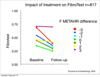 Impact of treatment on FibroTest n=817
                  1.00


                                           F METAVIR difference
                  0.75
                                                              -3
                                                              -2
      Fibrotest




                  0.50                                        -1
                                                              0
                                                              1
                                                              2
                  0.25                                        3

                           Baseline   Follow-up
                  0.00

                                                  Poynard et al Hepatology, 2003

vendredi 18 janvier 13
 