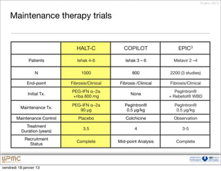 18 janv. 2013



    Maintenance therapy trials


                                 HALT-C              COPILOT                EPIC3

               Patients          Ishak 4-6            Ishak 3 – 6         Metavir 2 –4

                   N               1000                  800            2200 (3 studies)

              End-point       Fibrosis/Clinical    Fibrosis /Clinical   Fibrosis/Clinical
                              PEG-IFN α−2a                                 PegIntron®
               Initial Tx.                               None
                              +riba 800 mg                              + Rebetol® WBD

                              PEG-IFN α−2a           PegIntron®           PegIntron®
          Maintenance Tx.
                                 90 μg                0.5 μg/kg            0.5 μg/kg
        Maintenance Control       Placebo             Colchicine          Observation
             Treatment
                                    3.5                    4                  3-5
           Duration (years)
             Recruitment
                                 Complete         Mid-point Analysis       Complete
               Status


                                                                                               99


vendredi 18 janvier 13
 