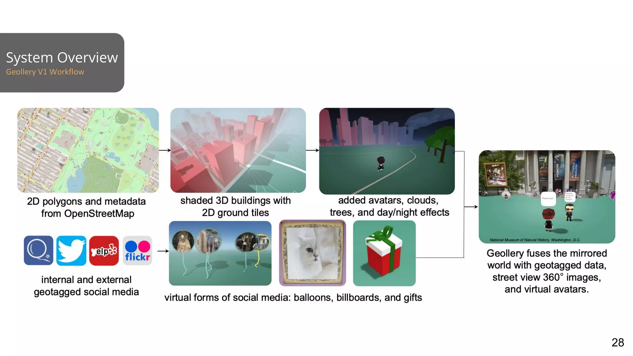 System Overview
Geollery V1 Workflow
28
 