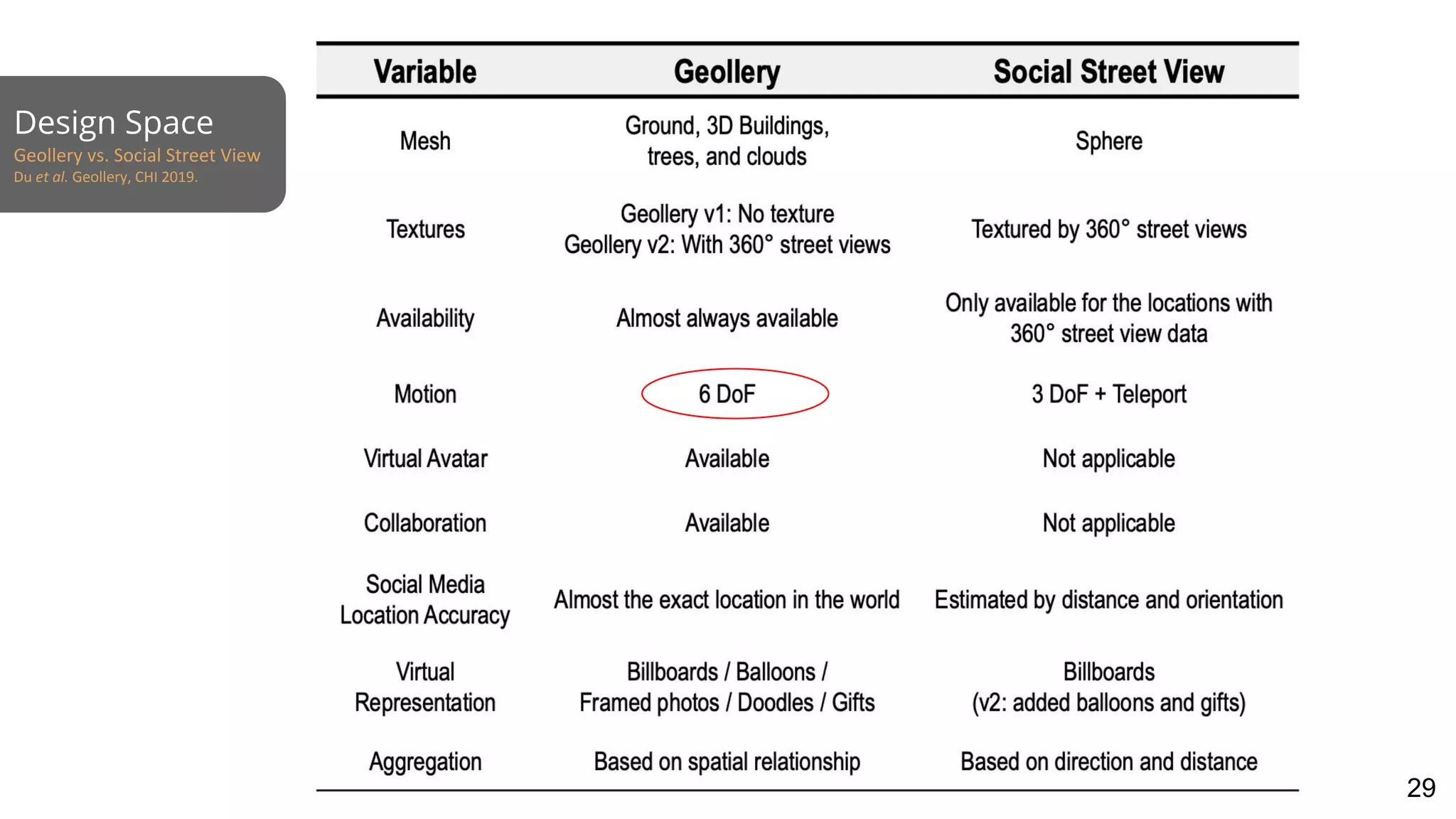 Design Space
Geollery vs. Social Street View
Du et al. Geollery, CHI 2019.
29
 