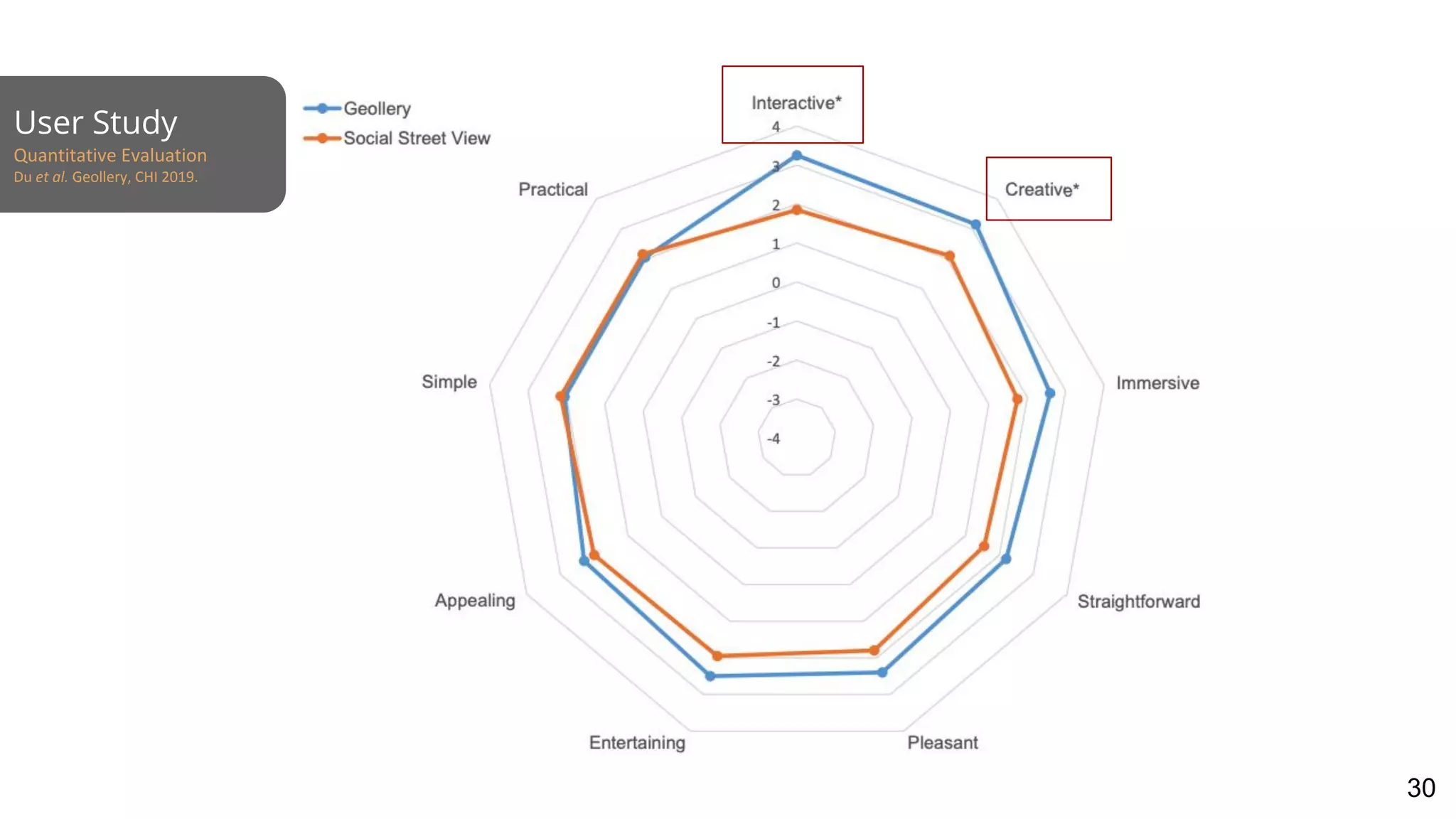 User Study
Quantitative Evaluation
Du et al. Geollery, CHI 2019.
30
 