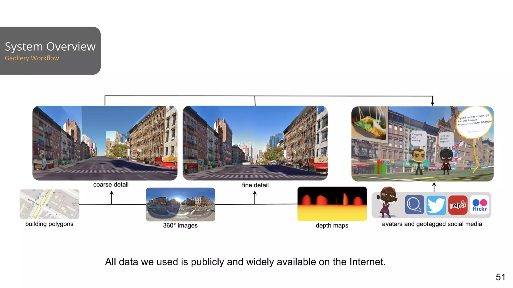 System Overview
Geollery Workflow
51
All data we used is publicly and widely available on the Internet.
 