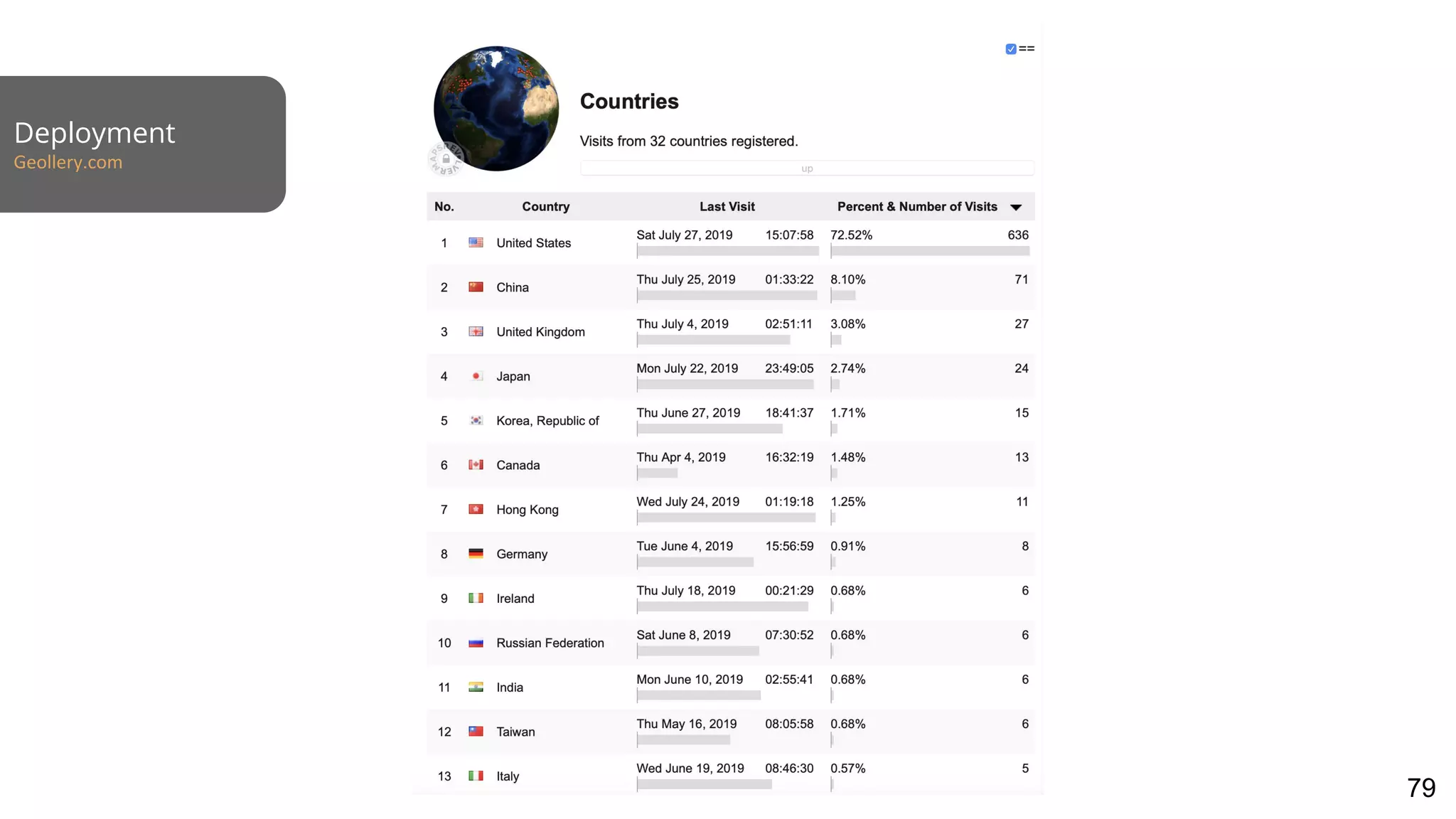 Deployment
Geollery.com
79
 