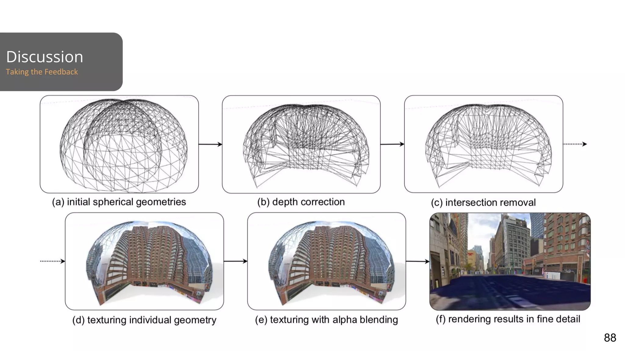 Discussion
Taking the Feedback
88
 
