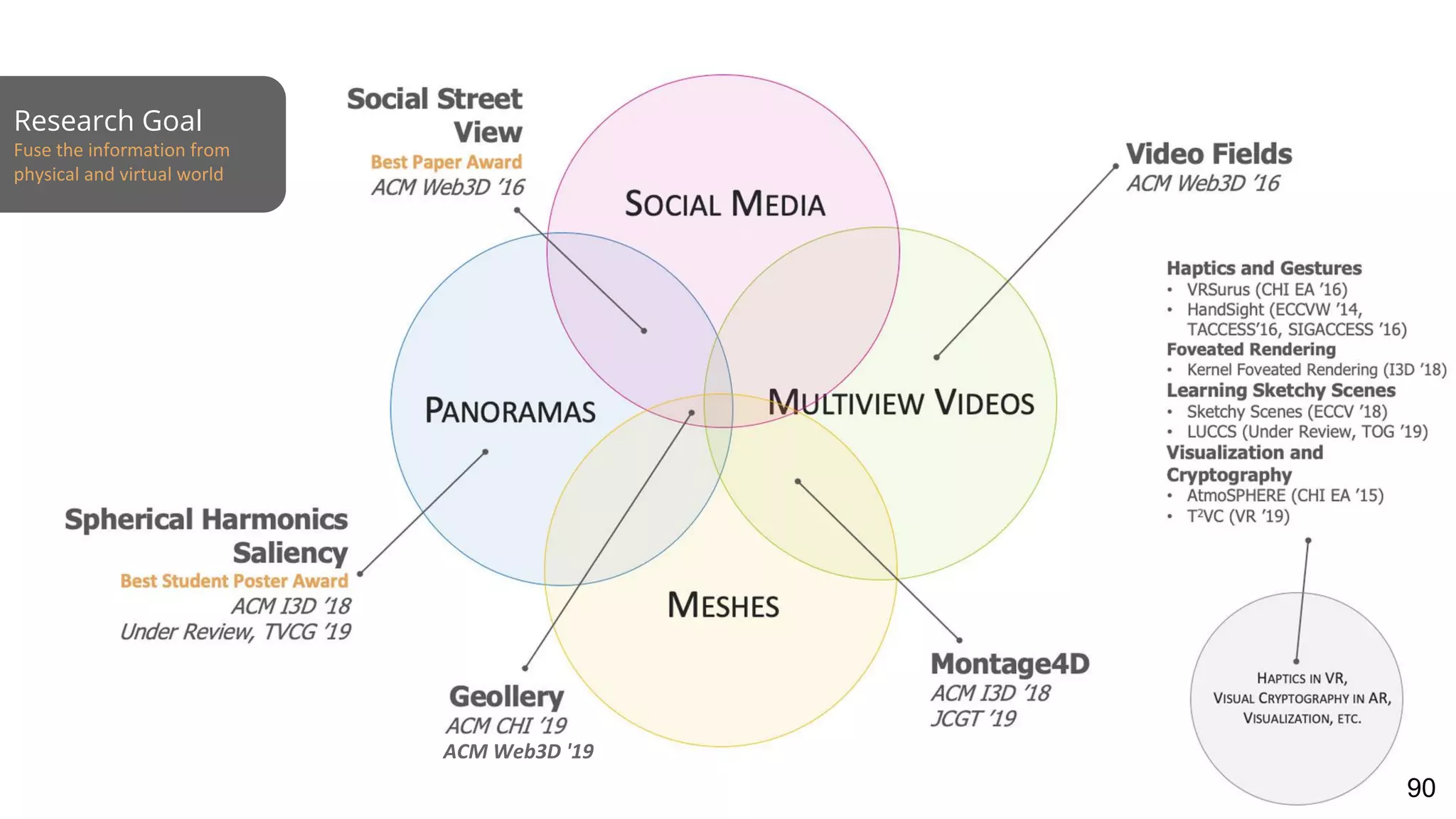 Research Goal
Fuse the information from
physical and virtual world
90
ACM Web3D '19
 