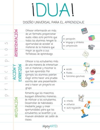 percepción
lenguaje y símbolos
comprensión   
acción 
fluidez
funciones ejecutivas    
interés
esfuerzo
auto regulación    
¡ApoyARTE!
DISEÑO UNIVERSAL PARA EL APRENDIZAJE  
 REPRESENTACIÓN  ACCIÓN Y
EXPRESIÓN 
MOTIVACIÓN 
Ofrecer información en más
de un formato, proporcionar
audio, vídeo, esto permite que
todos los alumnos tengan la
oportunidad de acceder al
material de la manera que
mejor se ajuste a sus
fortalezas de aprendizaje.
Ofrecer a los estudiantes más
de una manera de interactuar
con el material y mostrar lo
que han aprendido. Por
ejemplo, los alumnos podrían
elegir entre hacer una prueba
escrita, dar una presentación
oral o hacer un proyecto en
grupo.  
fomenta que los maestros
busquen diferentes maneras
de motivar a los estudiantes.
Desarrollar de habilidades
mediante juego, y crear
oportunidades para que los
estudiantes se levanten y se
muevan alrededor del salón de
clases 
¡DUA!principios
 