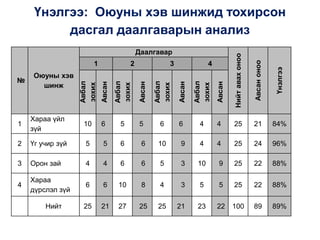 Үнэлгээ: Оюуны хэв шинжид тохирсон
дасгал даалгаварын анализ
№
Оюуны хэв
шинж
Даалгавар
Нийтавахоноо
Авсаноноо
Үнэлгээ
1 2 3 4
Авбал
зохих
Авсан
Авбал
зохих
Авсан
Авбал
зохих
Авсан
Авбал
зохих
Авсан
1
Хараа үйл
зүй
10 6 5 5 6 6 4 4 25 21 84%
2 Үг учир зүй 5 5 6 6 10 9 4 4 25 24 96%
3 Орон зай 4 4 6 6 5 3 10 9 25 22 88%
4
Хараа
дүрслэл зүй
6 6 10 8 4 3 5 5 25 22 88%
Нийт 25 21 27 25 25 21 23 22 100 89 89%
 