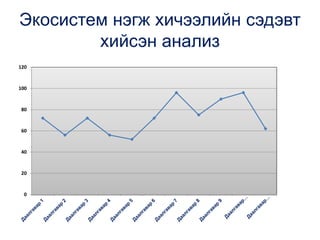 Экосистем нэгж хичээлийн сэдэвт
хийсэн анализ
0
20
40
60
80
100
120
 