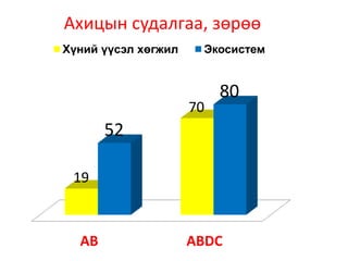 Ахицын судалгаа, зөрөө
AB ABDC
19
70
52
80
Хүний үүсэл хөгжил Экосистем
 