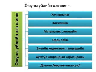 Оюуныүйлийнхэвшинж
Хэл ярианы
Хөгжмийн
Математик, логикийн
Орон зайн
Биеийн хөдөлгөөн, тэнцвэрийн
Хүмүүс хоорондын харилцааны
Дотогш /өөртөө чиглэсэн/
Оюуны үйлийн хэв шинж
 