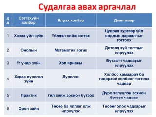 Судалгаа авах аргачлал
д
д
Сэтгэхүйн
хэлбэр
Илрэх хэлбэр Даалгавар
1 Хараа үйл зүйн Үйлдэл хийж сэтгэх
Цуврал зургаар үйл
явдлын дарааллыг
тогтоох
2 Онолын Математик логик
Дотоод зүй тогтлыг
илрүүлэх
3 Үг учир зүйн Хэл ярианы
Бүтээлч чадварыг
илрүүлэх
4
Хараа дүрслэл
зүйн
Дүрслэх
Холбоо хамаарал ба
тодорхой холбоог тогтоох
чадвар
5 Практик Үйл хийж зохион бүтээх
Дүрс эвлүүлэн зохион
бүтээх чадвар
6 Орон зайн
Төсөө ба ялгааг олж
илрүүлэх
Төсөөг олох чадварыг
илрүүлэх
 