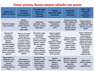 Оюун ухааны болон оюуны үйлийн хэв шинж
Хараа үйл
зүйн сэтгэхүй
Онолын
сэтгэхүй
логик-математик
Үг учир зүйн
буюу хэл
ярианы
сэтгэхүй
Хараа
дүрслэл зүйн
сэтгэхүй
Ахуйн ба
практик
сэтгэхүй
Орон зайн
сэтгэхүй
/биеийн
хөдөлгөөний
тэнцвэр/
Ажиглах чадвар
сайн хөгжсөн.
Мэдээ,
мэдээллийг
хийсвэрлэн
ялгаж, ангилж,
нэгтгэж
суралцдаг.
Харилцан
ярилцаж, чанга
уншиж, сонсож
суралцдаг.
Бодож тунгаан,
ганцаараа
ажиллахдаа
сайн.
Аливаа юмстай
бодит байдалтай
харьцаж, үйл,
үйлдэл хийх
замаар хүртэж
хүлээн авдаг.
Зурган болон
хөдөлгөөний
мэдээллийг сайн
хүртэж, хүлээн
авдаг.
Хүмүүстэй
амархан
нөхөрлөдөг,
хүнтэй байх
дуртай,
асуудлыг
хамтарч шийдэх
нь таалагддаг,
бусдын сэтгэл
санааг ойлгодог,
ярьж зөвлөлдөх
дуртай.
Юмсын эх загвар
цуглуулга хийх,
оюун сорьсон
болон компьютер
тоглоом тоглох,
тоо бодох, тооцоо
шаардсан асуудал
шийдвэрлэх, юмыг
туршин үзэх, зураг
төсөл зохиохдоо
дуртай, тооны
төрлийн хичээлд
дуртай.
Өгүүллэг, тууж,
ном унших,
хошигнол,
оньсого, таавар,
үгийн сүлжээнд
дуртай, унших,
бичих чадвар
сайтай,
ойлгомжтой
сайхан ярьдаг,
аман хичээлдээ
сайн байдаг.
Зөвхөн өөрийн
найз нөхдийн
дунд байх дуртай.
Өөрийн гэсэн
мэдрэмж
бодолтой, өөрийн
хоббитой, төсөл
төлөвлөгөө
зохиох дуртай.
Ажигласан
зүйлсээ дүрслэн
бодох сэтгэхүй
сайн хөгжсөн.
Элдэв зүйлийг
ажиглах, задлах,
эвлүүлэх,
түүнээс үүдэн
шинэ санаа
олох, зохиох
бүтээх дуртай.
Зурах, дуурайлгах,
урлаж чимэглэх
ажилд дуртай,
юмсыг тодорхой
төсөөлөн дүрсэлж
чаддаг, орон зайн
баримжаа сайтай,
толгой эргүүлсэн
дүрс зургийн
учрыг олох,
эвлүүлэх
чадвартай,
геометрийн
мэдрэмж сайн.
Яруу найрагч,
оператор, мэс
заслын эмч,
зохион
байгуулагч,
нисгэгч, жолооч,
багш
Математикч,
онолын физикч,
онолч, эрдэм
шинжилгээний
ажилтан
Хэлний багш,
орчуулагч, хэл
шинжлэлийн
мэргэжилтэн,
философич,
түүхч, сэтгэл
судлаач
Зураач,
барималч, яруу
найрагч,
зохиолч,
найруулагч,
жүжигчин
Инженер, зохион
бүтээгч, физикч,
техникч, дархан,
цэргийн
мэргэжилтэн,
мөрдөгч
Зураг зүйч
болон хэмжил
зүйч,
архитекторч
 