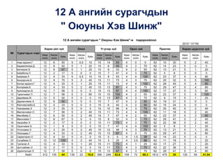 12 А ангийн сурагчдын
" Оюуны Хэв Шинж"
12 А ангийн сурагчдын " Оюуны Хэв Шинж"-н тодорхойлол
2015 * 01*09
№ Сурагчдын нэрс
Хараа үйл зүй Онол Үг-учир зүй Орон зай Практик Хараа--дүрслэх зүй
Авах
оноо
Авсан
оноо
Хувь
Авах
оноо
Авсан
оноо
Хувь
Авах
оноо
Авсан
оноо
Хувь
Авах
оноо
Авсан
оноо
Хувь
Авах
оноо
Авсан
оноо
Хувь
Авах
оноо
Авсан
оноо
Хувь
1 Агар-эрдэнэ.Г 12 6 50 5 0,5 10 15 14 93 4 0 0 62 10 30 5 2 40
2 Бадамлянхуа.Д 12 6 50 5 1 20 15 6 40 4 3 75 62 14 23 5 0 0
3 Батхишиг.Б 12 8 67 5 1 20 15 8 53 4 2 50 62 13 21 5 1 20
4 Баярболд.П 12 2 17 5 0 0 15 7 47 4 3 75 62 5 8 5 0 0
5 Баярмаа.Л 12 4 33 5 0,5 10 15 8 53 4 4 100 62 23 37 5 4 80
6 Биндэръяа.Б 12 9 75 5 2 40 15 11 73 4 3 75 62 20 32 5 5 100
7 Болор-эрдэнэ.Г 12 4 33 5 1 20 15 11 73 4 4 100 62 28 45 5 4 80
8 Болормаа.Б 12 4 33 5 2 40 15 13 87 4 3 75 62 29 47 5 4 80
9 Буянжаргал.Б 12 7 58 5 0 0 15 13 87 4 4 100 62 17 27 5 3 60
10 Гэрэлчимэг.П 12 7 58 5 3 60 15 15 100 4 2 50 62 23 37 5 5 100
11 Дариймаа.Ж 12 5 50 5 0 0 15 13 87 4 3 75 62 9 15 5 1 20
12 Дарханчимэг.А 12 6 50 5 0 0 15 7 47 4 2 50 62 19 31 5 0 0
13 Жанчивсэмбэ.Б 12 4 33 5 0 0 15 6 40 4 2 50 62 15 24 5 0 0
14 Лханаажав.Э 12 3 25 5 0 0 15 10 66 4 3 75 62 25 40 5 2 40
15 Мөнгөнчимэг.О 12 7 58 5 2 40 15 11 73 4 4 100 62 11 18 5 2 40
16 Мөнхбаяр.С 12 6 50 5 2 40 15 7 47 4 2 50 62 23 37 5 3 60
17 Мөнхчимэг.Г 12 8 67 5 0 0 15 8 53 4 3 75 62 29 47 5 2 40
18 Насанбат.Х 12 2 17 5 0 0 15 11 73 4 3 75 62 22 36 5 2 40
19 Одончимэг.Б 12 1 8 5 0 0 15 7 47 4 4 100 62 5 8 5 1 20
20 Отгонзаяа.Э 12 3 25 5 2 40 15 12 48 4 3 75 62 13 21 5 1 20
21 Оюундарь.Г 12 4 33 5 2 40 15 13 87 4 3 75 62 29 47 5 4 80
22 Сарангэрэл.О 12 4 33 5 0 0 15 0 0 4 1,5 38 62 14 23 5 0 0
23 Сүлдбаяр.О 12 12 100 5 2 40 15 3 20 4 3,5 88 62 11 18 5 1 20
24 Тунгалаг.А 12 4 33 5 1 20 15 11 73 4 1 25 62 17 27 5 1 20
25 Цогтсайхан.Э 12 2 17 5 0 0 15 11 73 4 3 75 62 22 36 5 2 40
26 Цэрэнпунцаг.Л 12 7 58 5 0 0 15 13 87 4 3 75 62 29 47 5 4 80
Нийт 312 135 44 130 22 16,9 390 249 62,6 104 72 69,3 1612 475 30 130 54 41,54
 