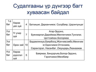 Судалгааны үр дүнгээр багт
хуваасан байдал
1-р
баг
Хараа
үйл зүй
4 Батхишиг, Дарханчимэг, Сүлдбаяр, Цэрэнпунцаг
2-р
баг
Үг учир
зүй
7
Агар-Эрдэнэ,
Буянжаргал,Дариймаа,Мөнгөнчимэг,Тунгалаг,
Цогтсайхан,Болормаа
3-р
баг Орон зай 10
Бадамлянхуа,Баярболд,Жанчивсэмбэ,Мөнхчим
эг,Одончимэг,Отгонзаяа,
Сарангэрэл, Насанбат ,Оюундарь,Лханаажав
4-р
баг
Хараа
дүрслэл
зүй
5
Баярмаа, Биндэръяа,Болор-Эрдэнэ,
Гэрэлчимэг,Мөнхбаяр
 