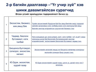 2-р багийн даалгавар –“Үг учир зүй” хэв
шинж давамгайлсан сурагчид
1
Экосистем, биомасс,
жин,амьд бие
Тухайн экосистемийг бүрдүүлж буй бүх амьд биетийн юмуу тодорхой
зүйлийн организмын нэгж талбайд эсвэл нэгж эзэлхүүнд буй амьд
биетийн жингээр илэрхийлсэн үзүүлэлтийг биомасс гэнэ
2
Чадвар, биологи
бүтээмжит, нэгж
талбай
Нэгж хугацаанд цаг, хоног,улирал, жил нэгж талбай  м2, га,км2  юмуу
эзэлхүүнд үүсэж буй биологийн бүтээгдэхүүнийг жингээр
илэрхийлсэнийг экосистемийн биологийн бүтээмжит чадвар гэнэ.
3
Биоценоз-бүлгэмдэл,
солигдол, экосистем,
хөгжил
Экосистемийн хөгжлийн явцад нэг биоценоз нөгөөгөөр солигдохыг
экологийн солигдол буюу сукцесс гэнэ.
4
Ю.Одум, экосистем,
хуурай газар
Ю.Одум экосистемийг хуурай газар, цэнгэг ус, далай тэгис гэж 3
ангилсан.
Өгсөн үгсийг оролцуулан тодорхойлолт бичнэ үү.
 