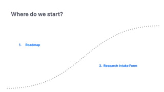 1. Roadmap
2. Research Intake Form
Where do we start?
 