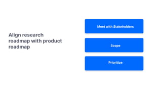 Scope
Prioritize
Align research
roadmap with product
roadmap
Meet with Stakeholders
 