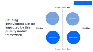 Problem Clarity: High
Defining
involvement can be
impacted by this
priority matrix
framework
Problem Clarity: Low
Risk: Low Risk: High
DESIGN HEAVY
RESEARCH HEAVY
RESEARCH LIGHT
SHIP IT AND MEASURE IT
Prioritize
 
