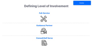 Defining Level of Involvement
Guidance/ Partner
Full-Service
Consult/Self Serve
Prioritize
 